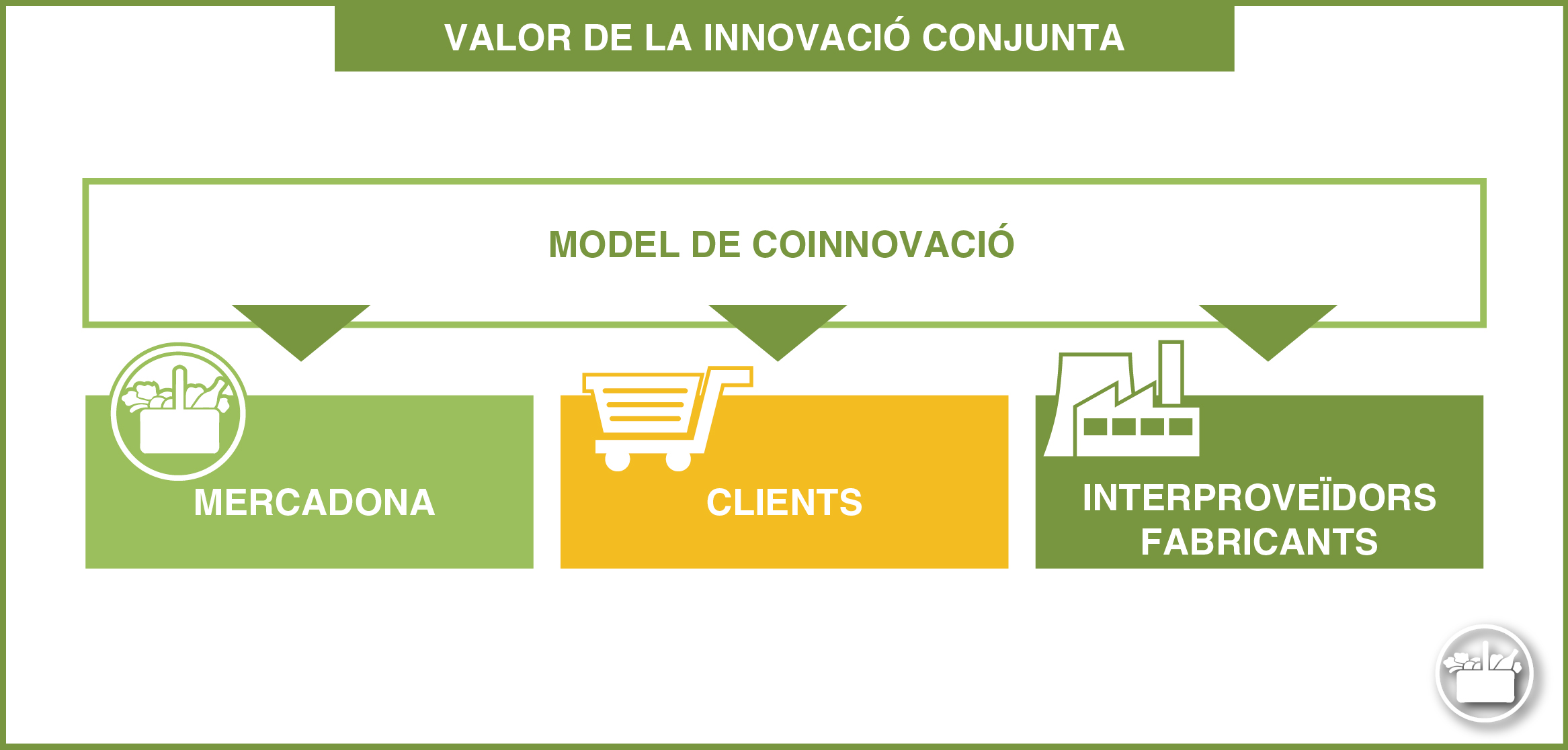 Valoració del Model de Coinnovació per part dels fabricants interproveïdors