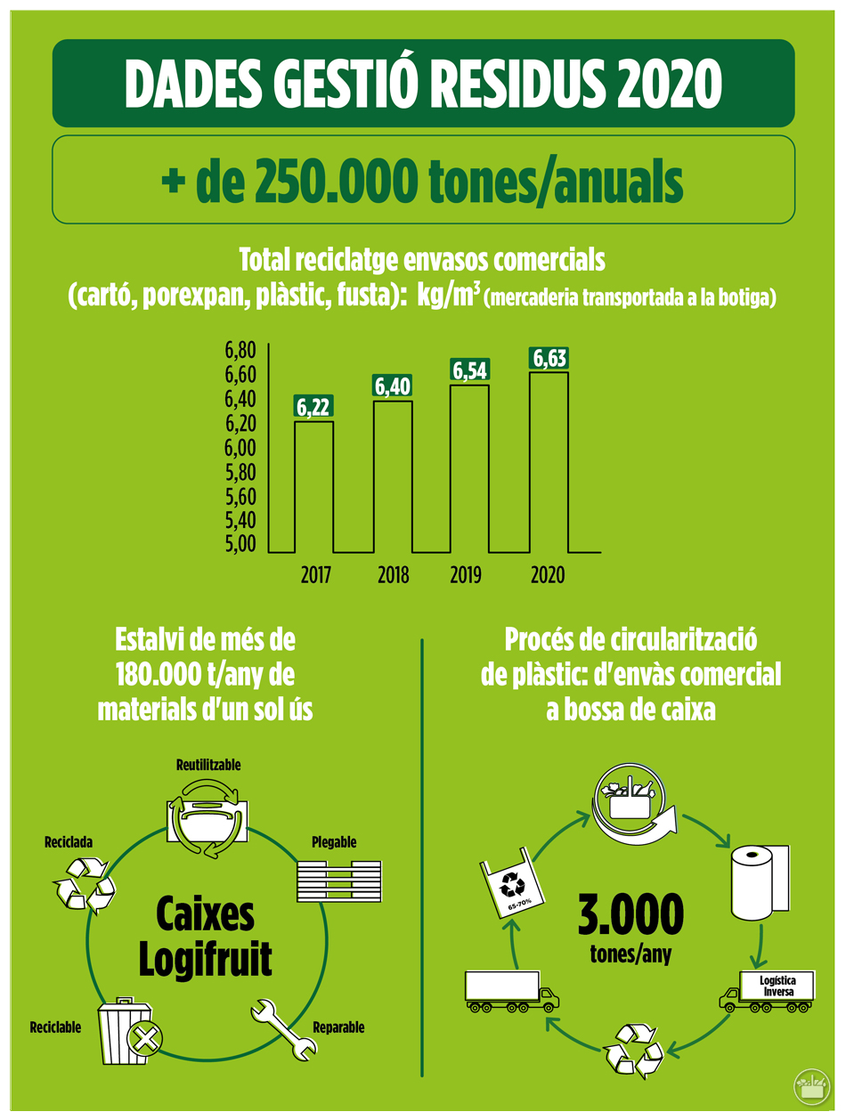 Despeses de gestió de residus de Mercadona durant 2020