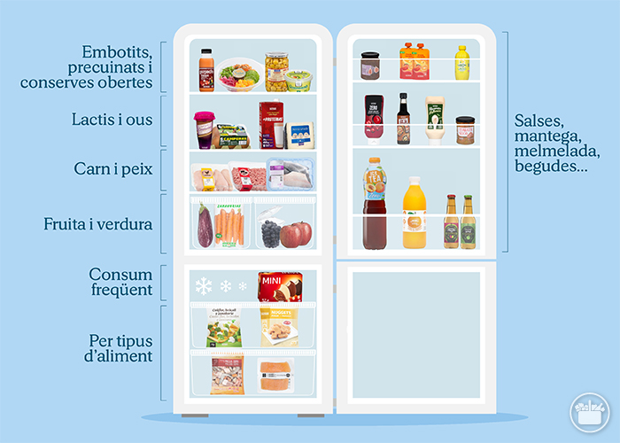 Infografía sobre la disposición de alimentos en la nevera y congelador