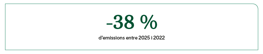 Inversió en protecció del medi ambient i reducció d'emissions de CO2 de Mercadona en 2022