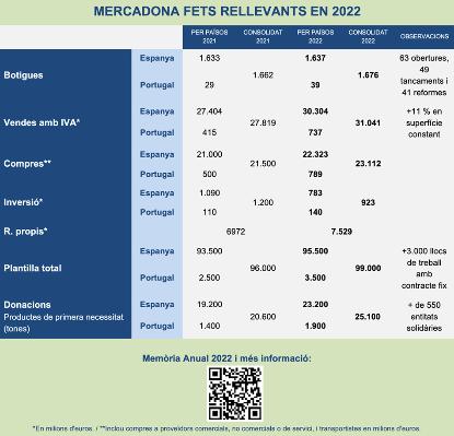 Principals dades de Mercadona en 2022